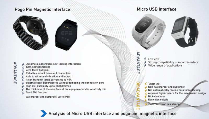 Magnetic Connector for Smart Wearable